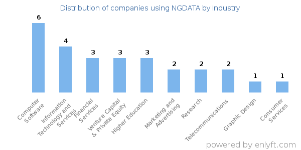 Companies using NGDATA - Distribution by industry