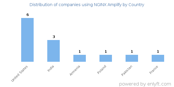 NGINX Amplify customers by country