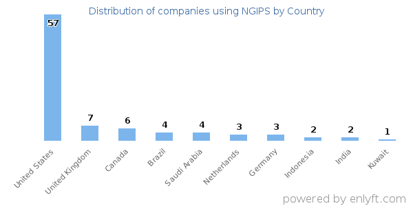 NGIPS customers by country