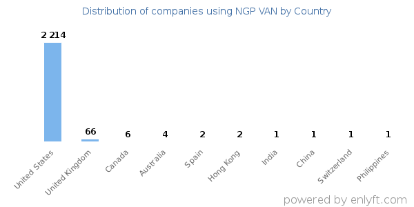 NGP VAN customers by country