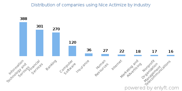 Companies using Nice Actimize - Distribution by industry