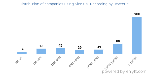 Nice Call Recording clients - distribution by company revenue