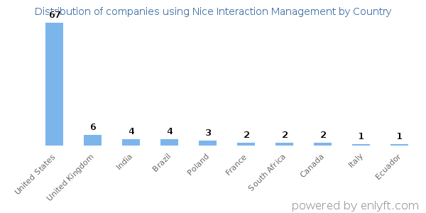 Nice Interaction Management customers by country