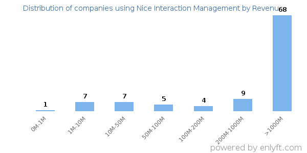 Nice Interaction Management clients - distribution by company revenue