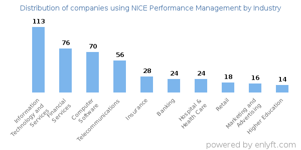 Companies using NICE Performance Management - Distribution by industry