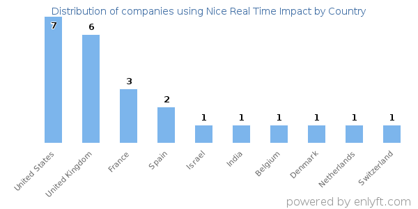 Nice Real Time Impact customers by country