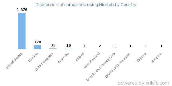 NiceJob customers by country