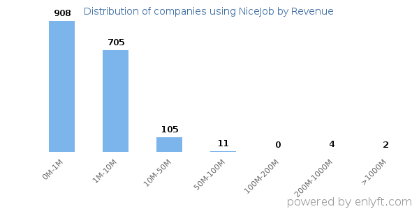 NiceJob clients - distribution by company revenue