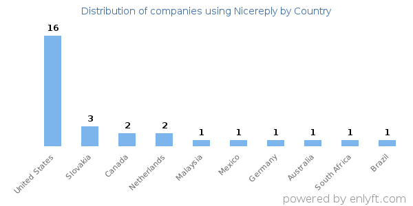 Nicereply customers by country