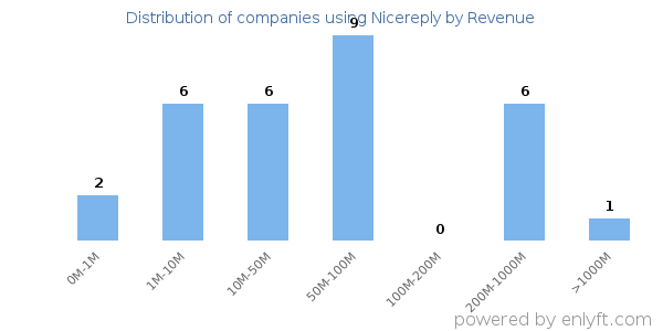 Nicereply clients - distribution by company revenue