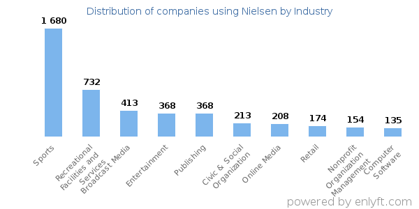 Companies using Nielsen - Distribution by industry