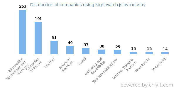 Companies using Nightwatch.js - Distribution by industry