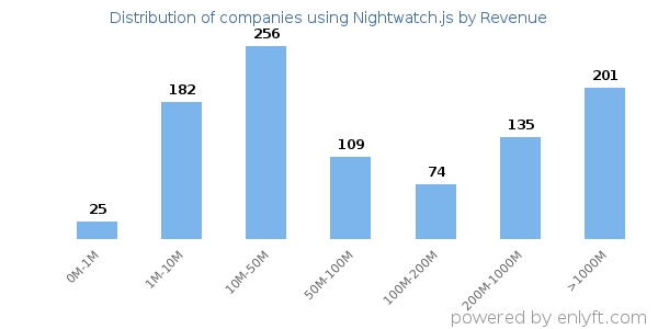 Nightwatch.js clients - distribution by company revenue