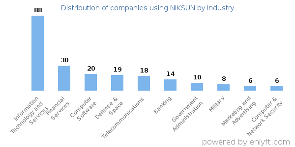 Companies using NIKSUN - Distribution by industry