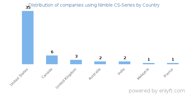 Nimble CS-Series customers by country