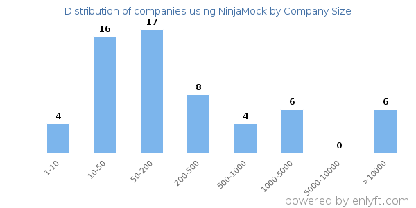 Companies using NinjaMock, by size (number of employees)