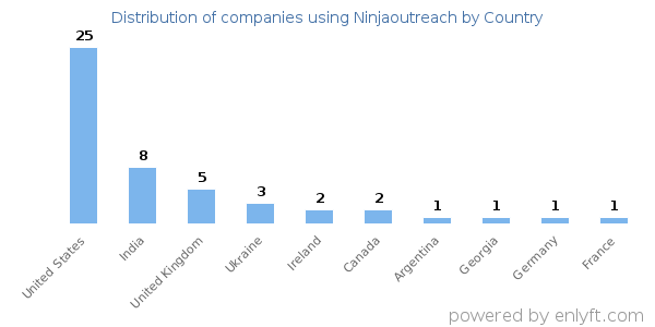 Ninjaoutreach customers by country