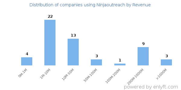 Ninjaoutreach clients - distribution by company revenue