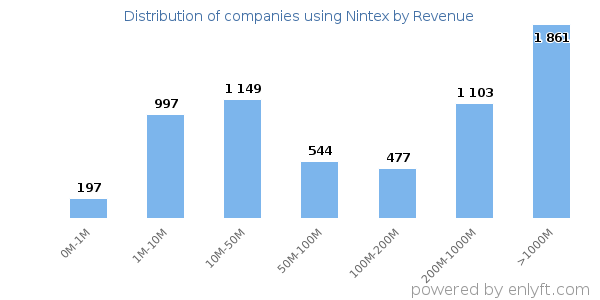 Nintex clients - distribution by company revenue