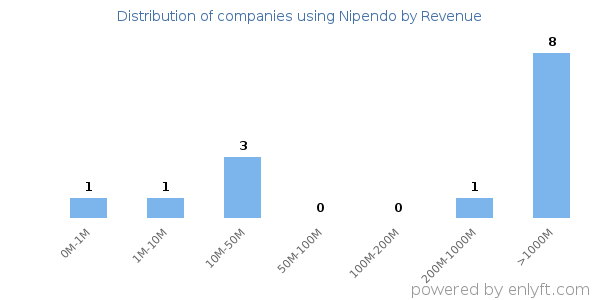 Nipendo clients - distribution by company revenue