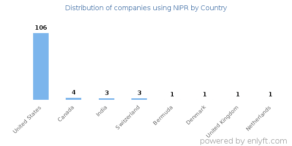 NIPR customers by country