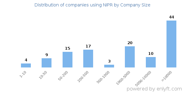 Companies using NIPR, by size (number of employees)