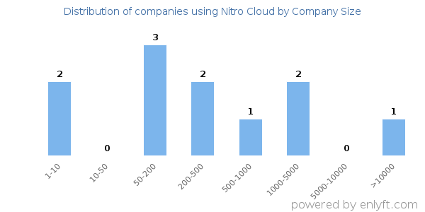 Companies using Nitro Cloud, by size (number of employees)