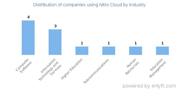 Companies using Nitro Cloud - Distribution by industry