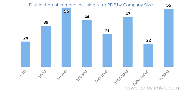 Companies using Nitro PDF, by size (number of employees)
