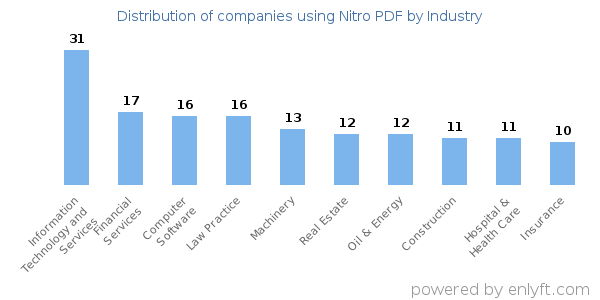 Companies using Nitro PDF - Distribution by industry