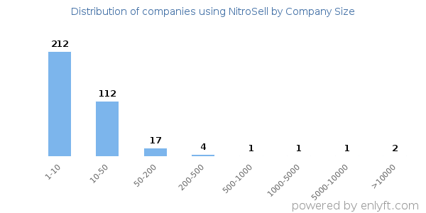 Companies using NitroSell, by size (number of employees)