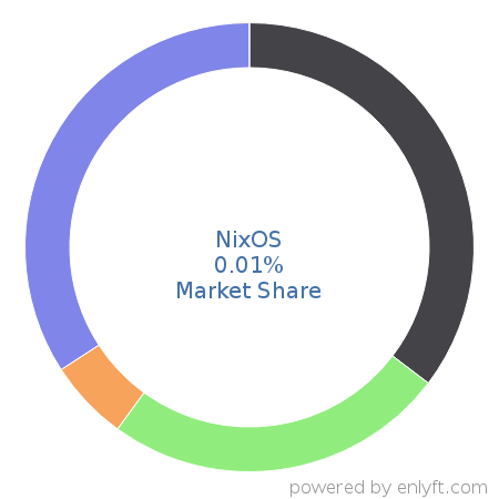 NixOS market share in Continuous Delivery is about 0.01%