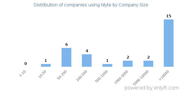 Companies using Nlyte, by size (number of employees)