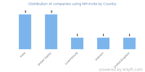 NM Incite customers by country