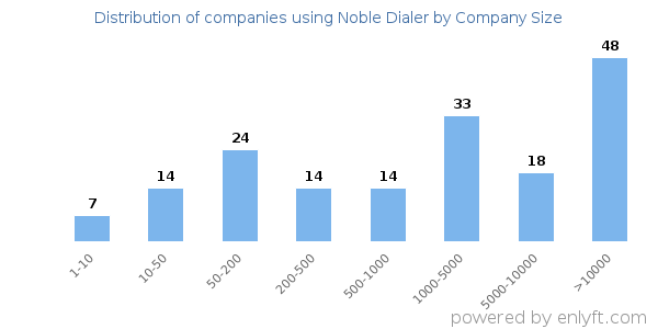 Companies using Noble Dialer, by size (number of employees)