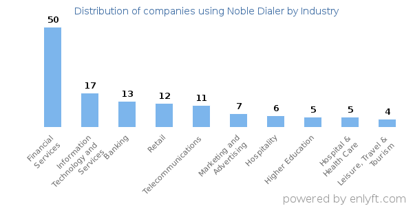 Companies using Noble Dialer - Distribution by industry