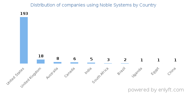 Noble Systems customers by country
