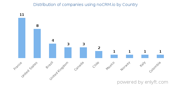 noCRM.io customers by country