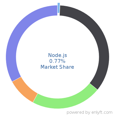 Node.js market share in Software Frameworks is about 0.77%