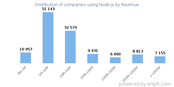 Node.js clients - distribution by company revenue