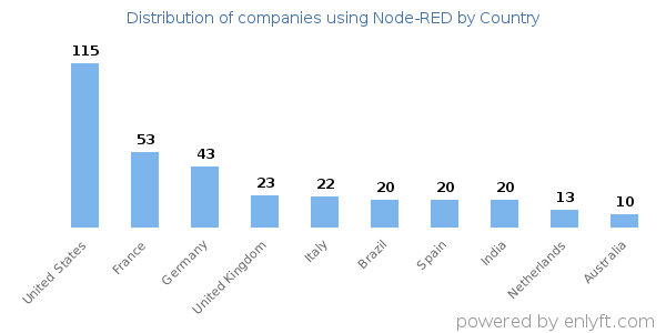 Node-RED customers by country