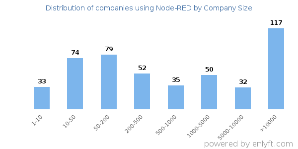 Companies using Node-RED, by size (number of employees)