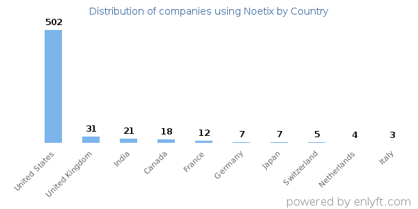 Noetix customers by country