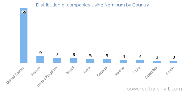Nominum customers by country