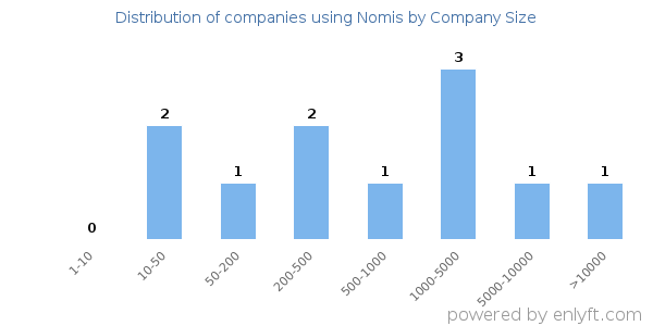 Companies using Nomis, by size (number of employees)