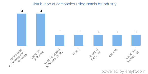 Companies using Nomis - Distribution by industry