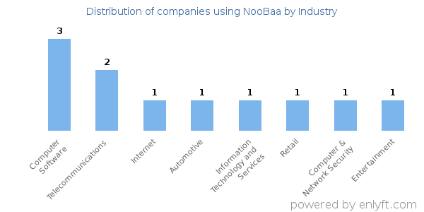 Companies using NooBaa - Distribution by industry
