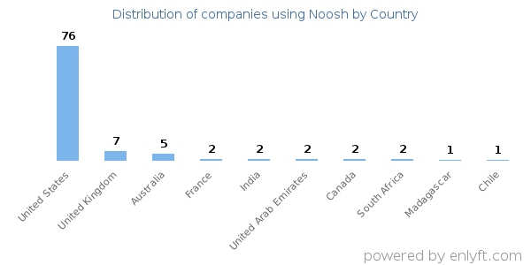 Noosh customers by country