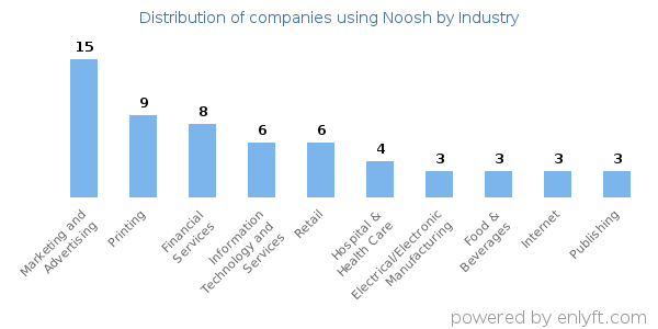 Companies using Noosh - Distribution by industry