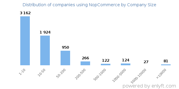 Companies using NopCommerce, by size (number of employees)